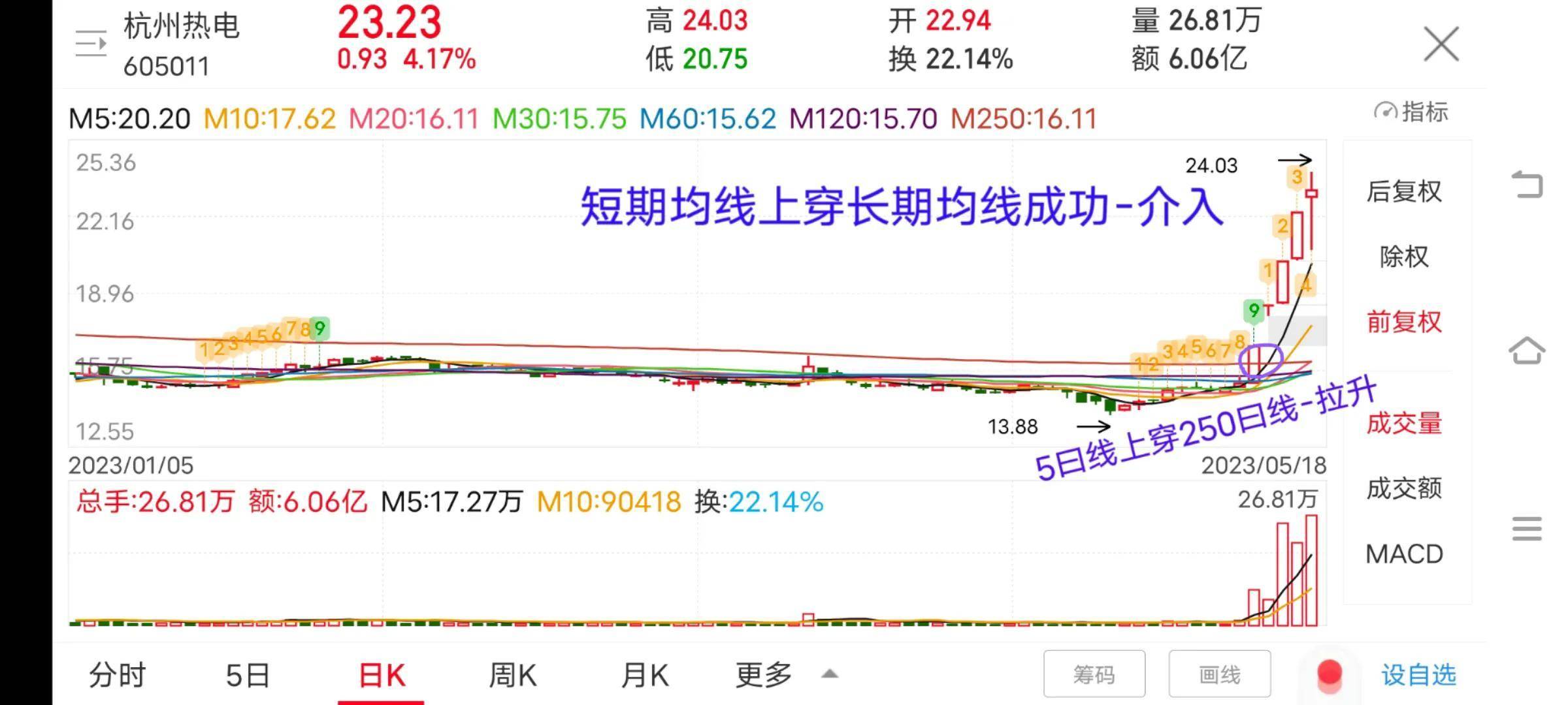 短期均线上穿长期均线成功会有一波拉升行情