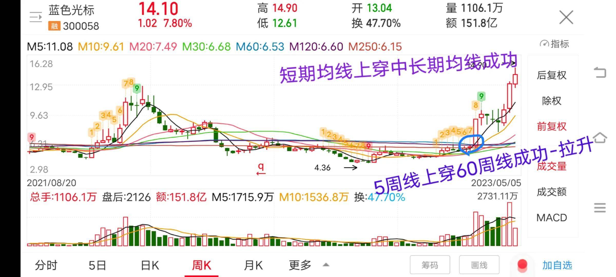 短期均线上穿长期均线成功会有一波拉升行情