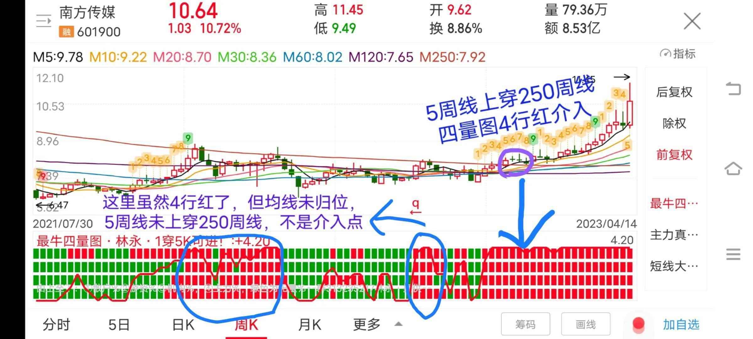 底部长期横盘数年的票当启动的时候有个指标能帮你买在起爆初期