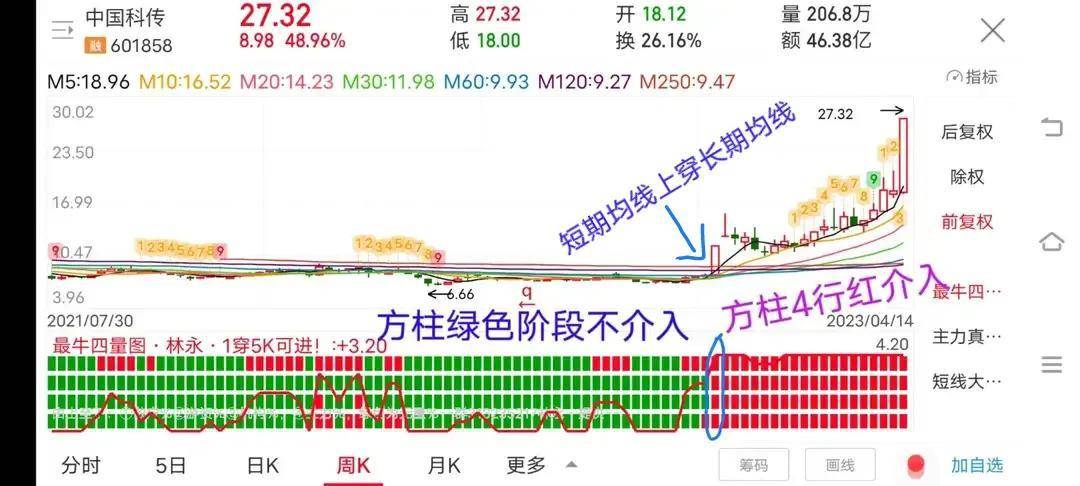 底部长期横盘数年的票当启动的时候有个指标能帮你买在起爆初期
