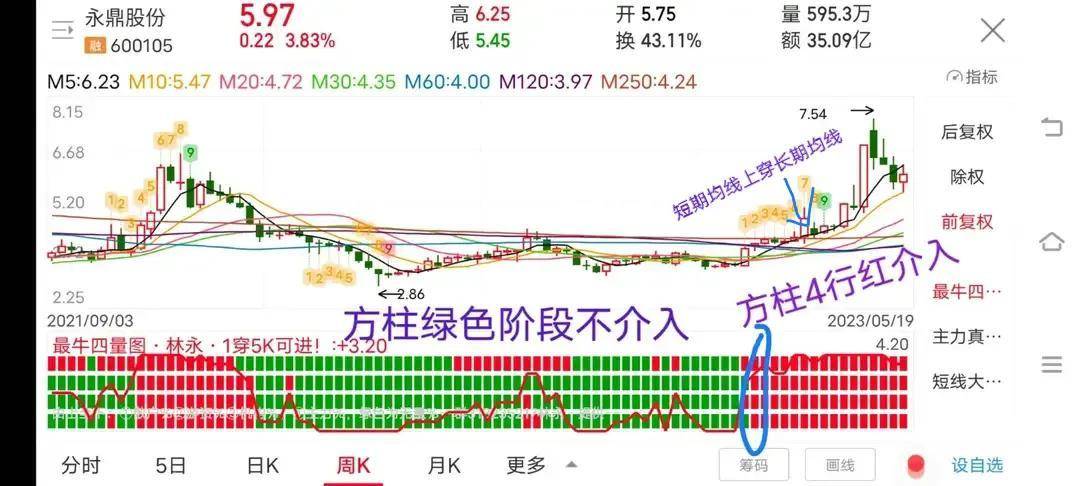 底部长期横盘数年的票当启动的时候有个指标能帮你买在起爆初期