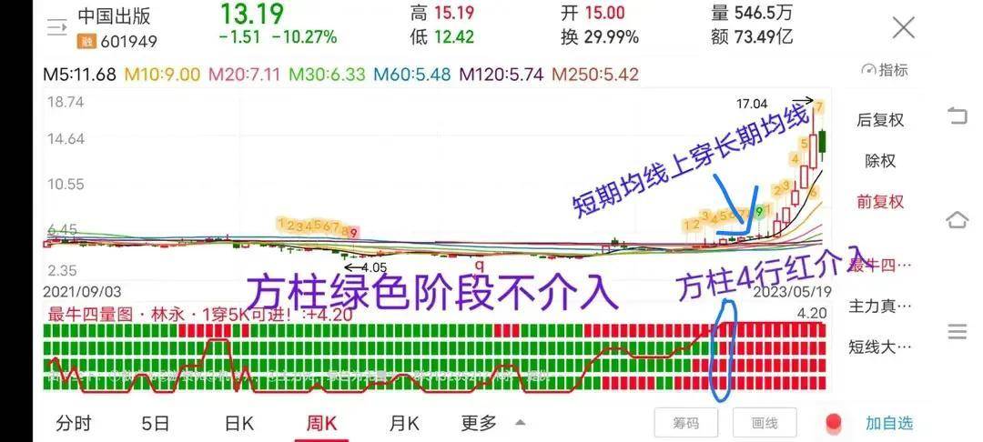 底部长期横盘数年的票当启动的时候有个指标能帮你买在起爆初期