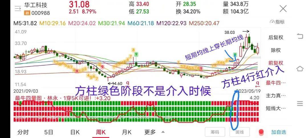 底部长期横盘数年的票当启动的时候有个指标能帮你买在起爆初期