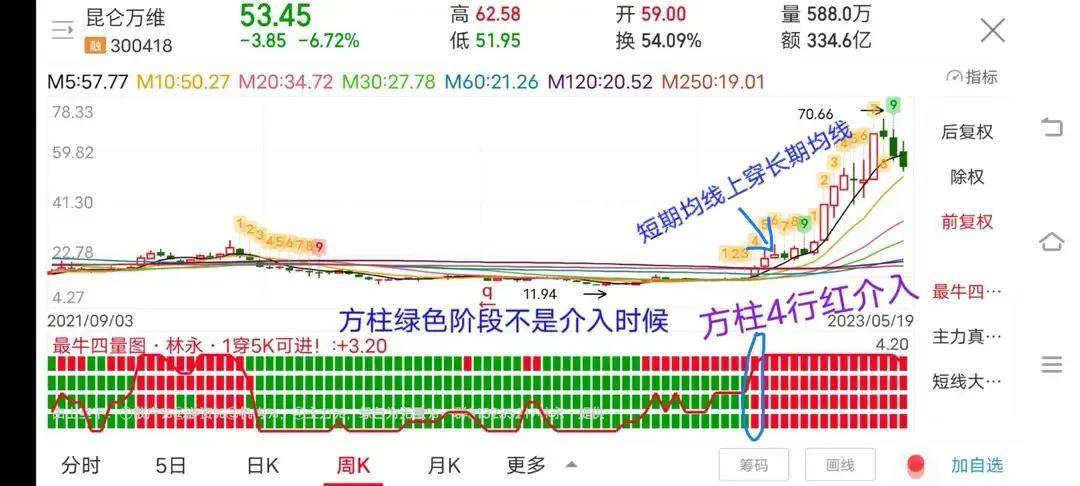 底部长期横盘数年的票当启动的时候有个指标能帮你买在起爆初期