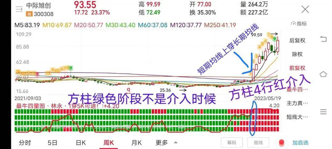 底部长期横盘数年的票当启动的时候有个指标能帮你买在起爆初期