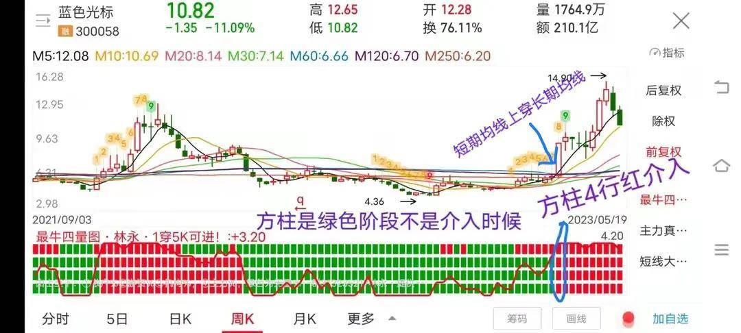 底部长期横盘数年的票当启动的时候有个指标能帮你买在起爆初期