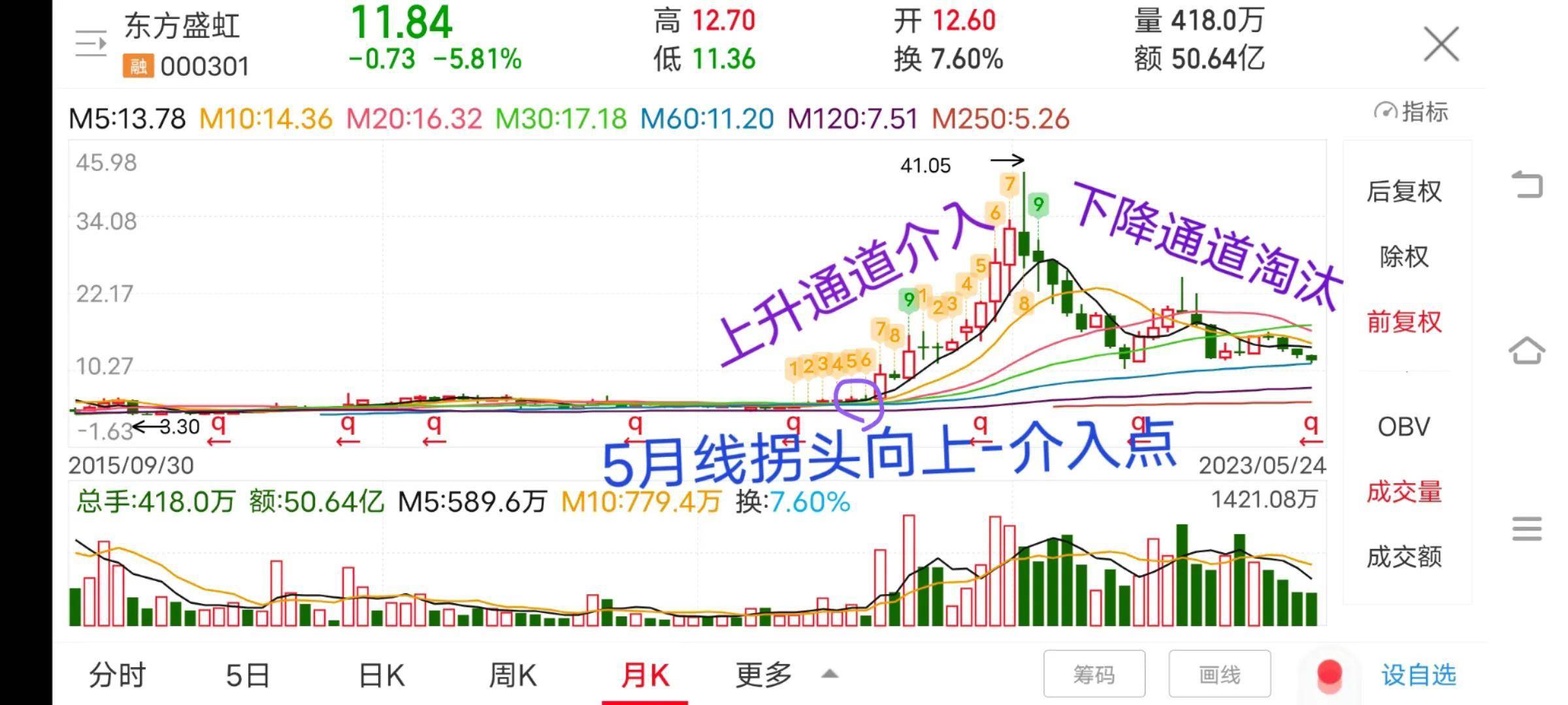 均线上行支撑作用强均线下行压力作用强。如何买在起爆初期？