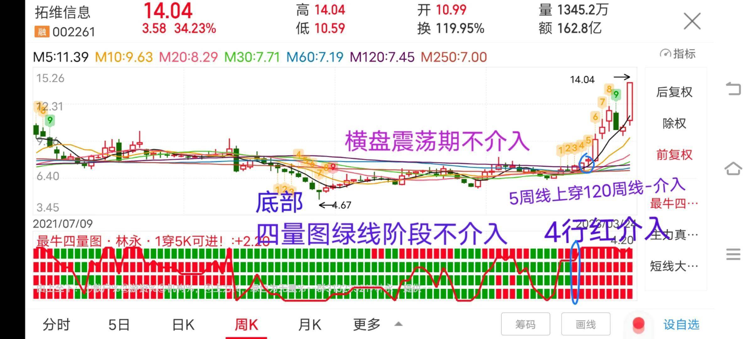 均线上行支撑作用强均线下行压力作用强。如何买在起爆初期?