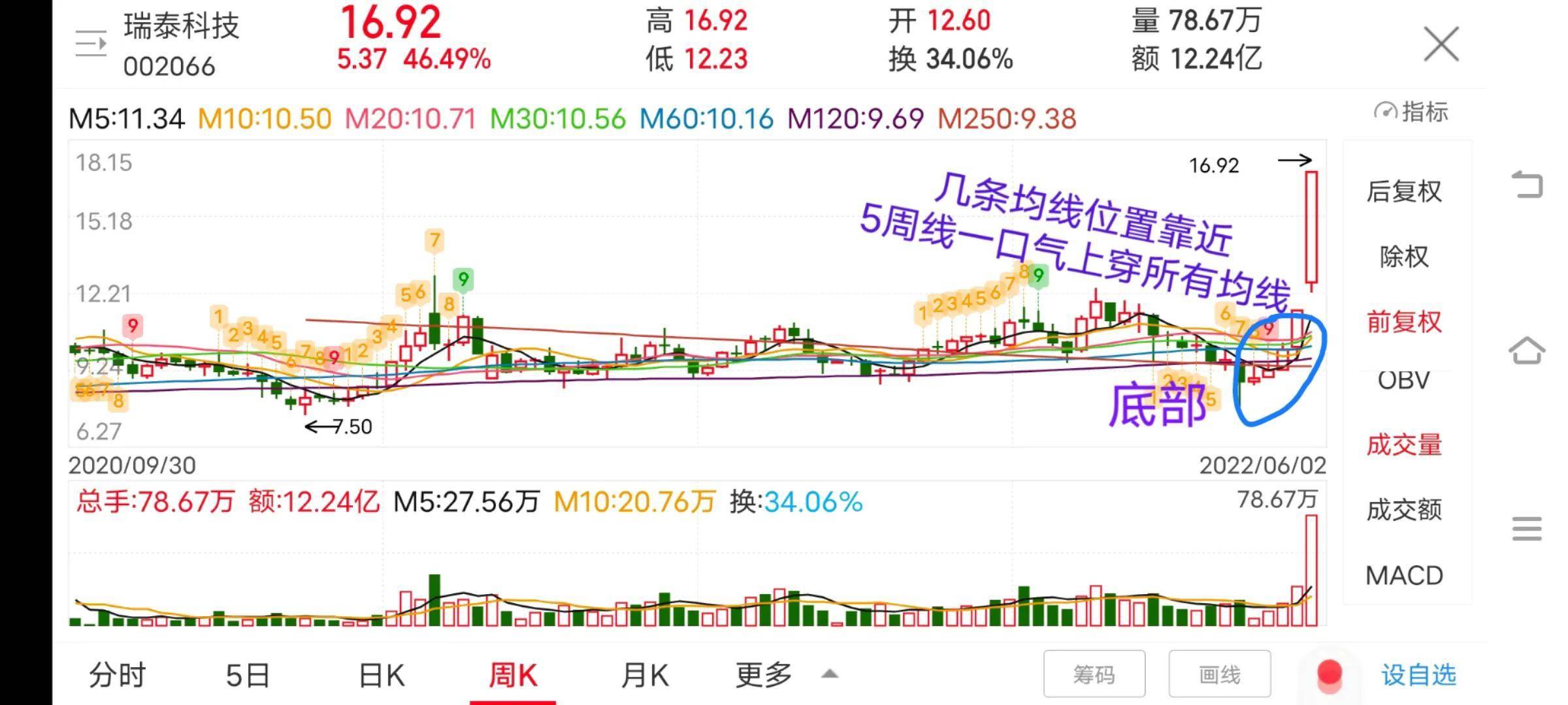 均线上行支撑作用强均线下行压力作用强。如何买在起爆初期?