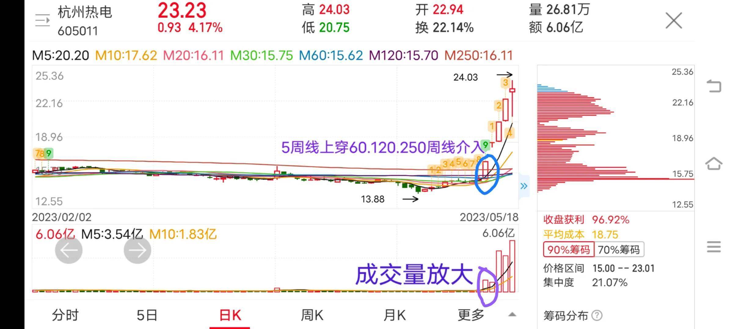 均线与成交量的关系突破压力位时会放量代表新资金进场