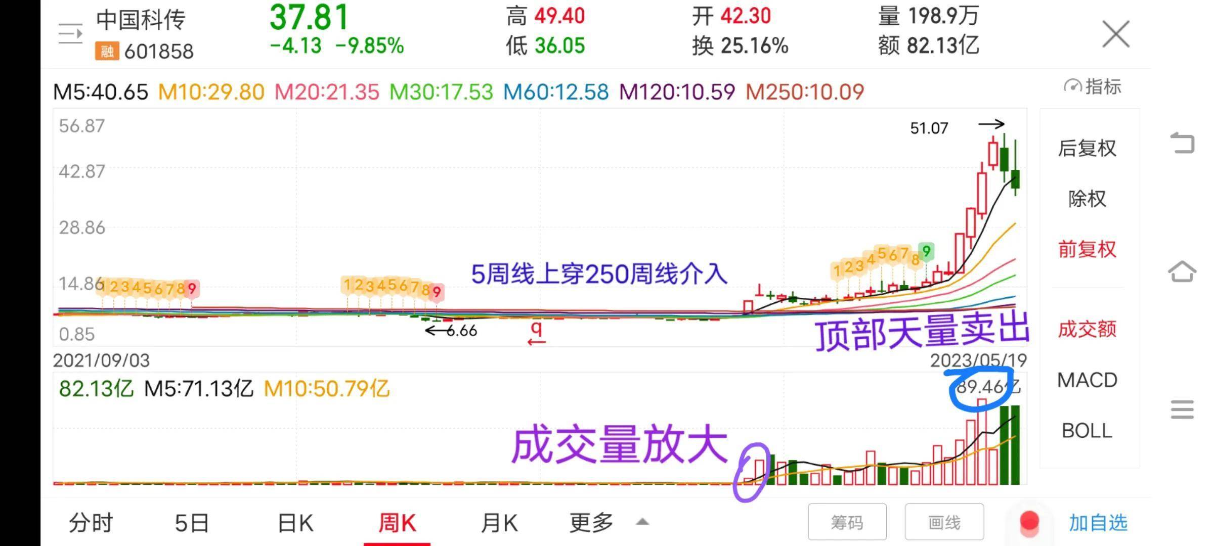 均线与成交量的关系突破压力位时会放量代表新资金进场