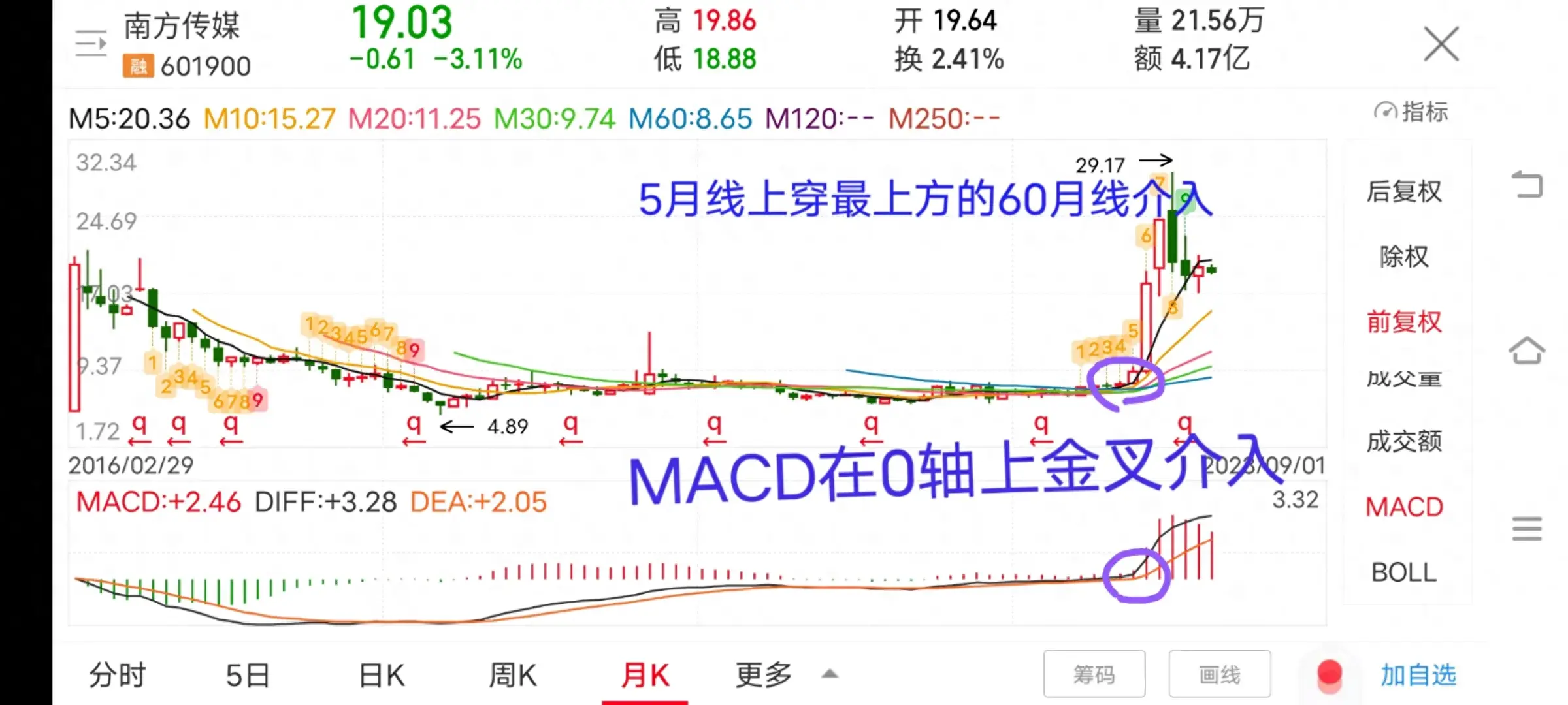 要想提高股票获胜率抓大周期看月线