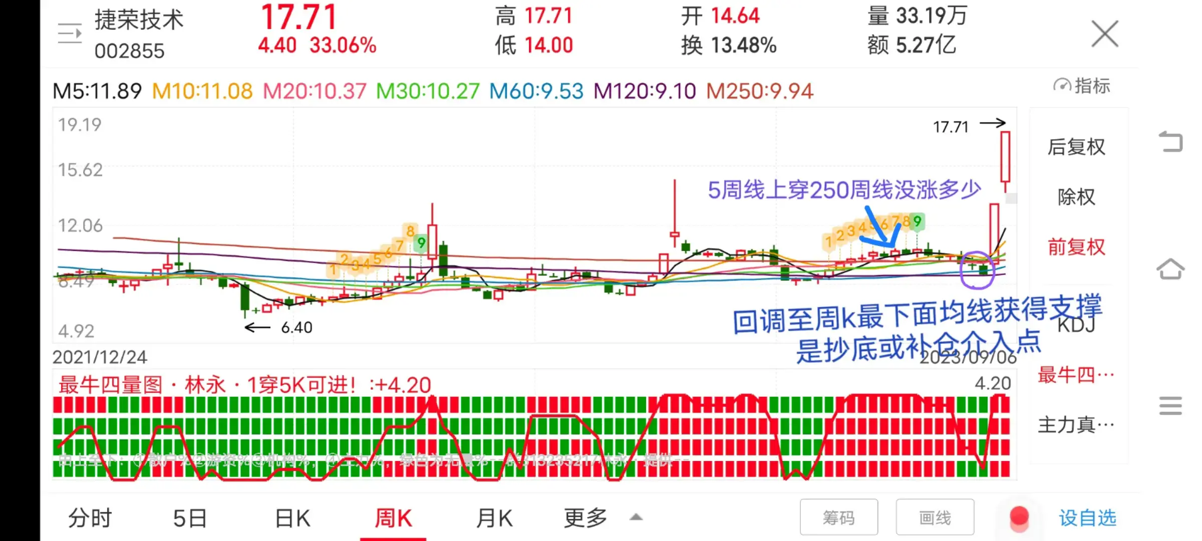记住这个形态拉升前下跌探底到重要支撑位是补仓或抄底介入点