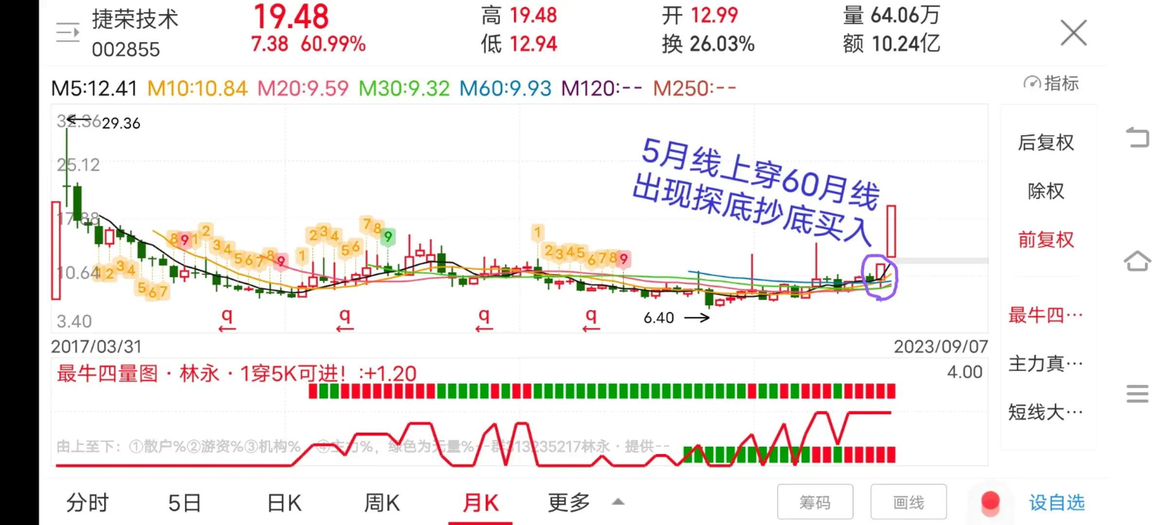 记住这个形态拉升前下跌探底到重要支撑位是补仓或抄底介入点
