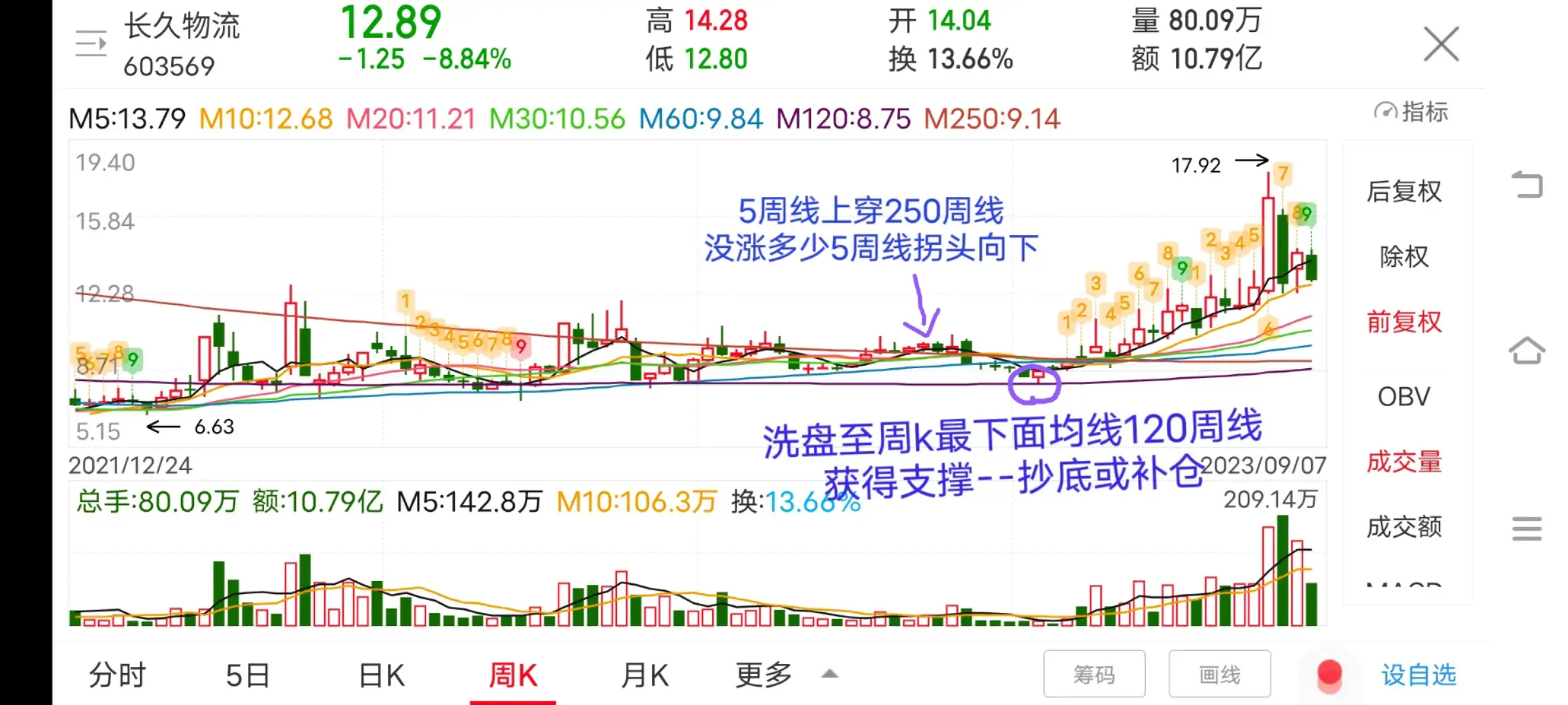 记住这个形态拉升前下跌探底到重要支撑位是补仓或抄底介入点