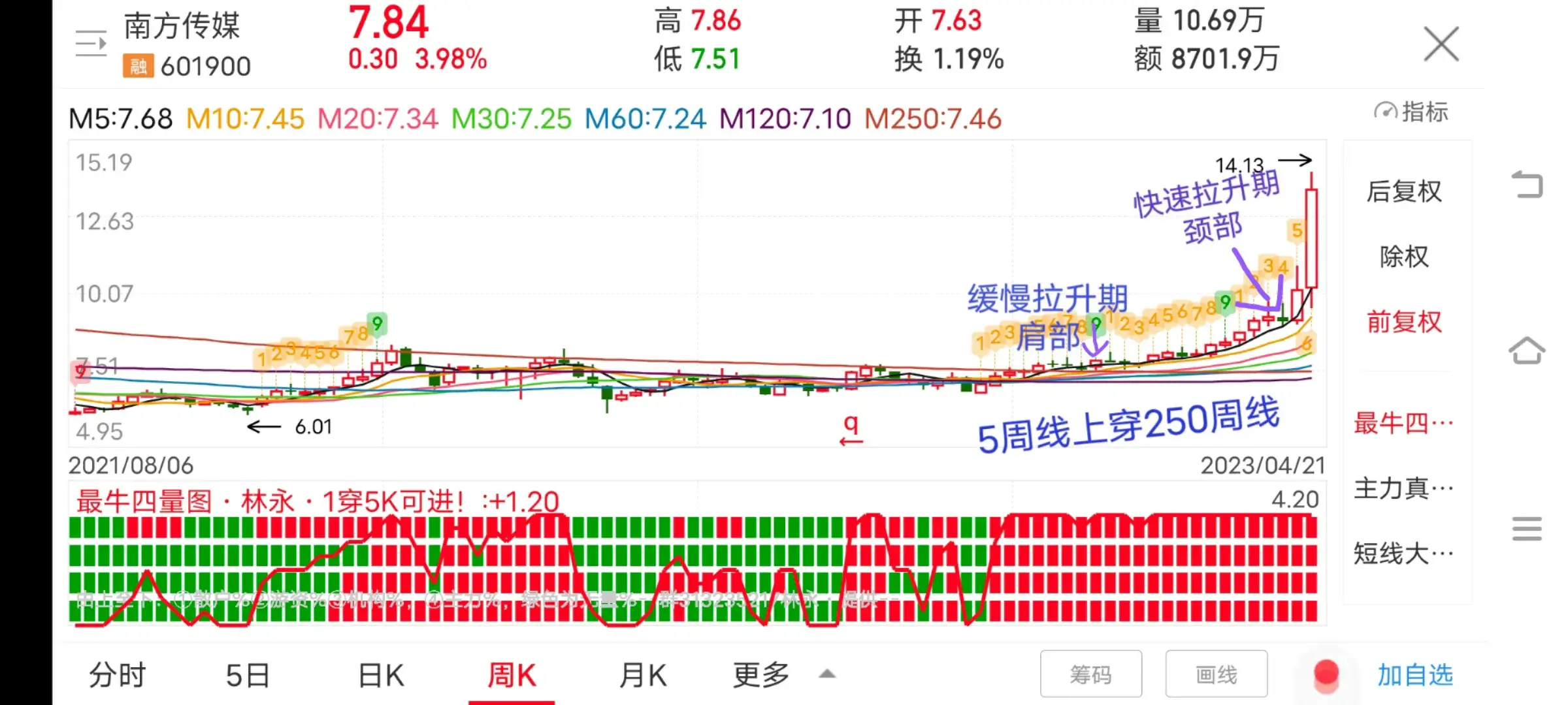 记住这个形态拉升前下跌探底到重要支撑位是补仓或抄底介入点