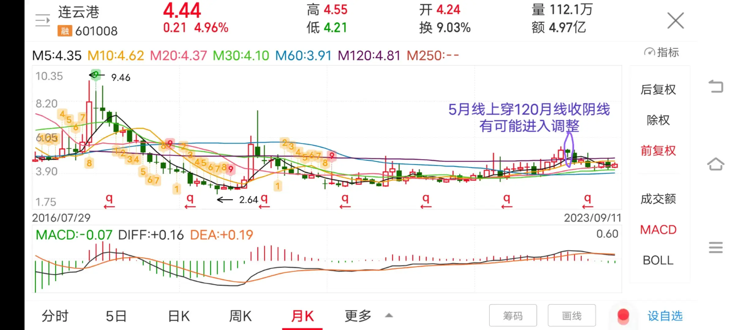 为什么有些票5周线上穿250周线或5月线上穿60月线120月线没有拉升
