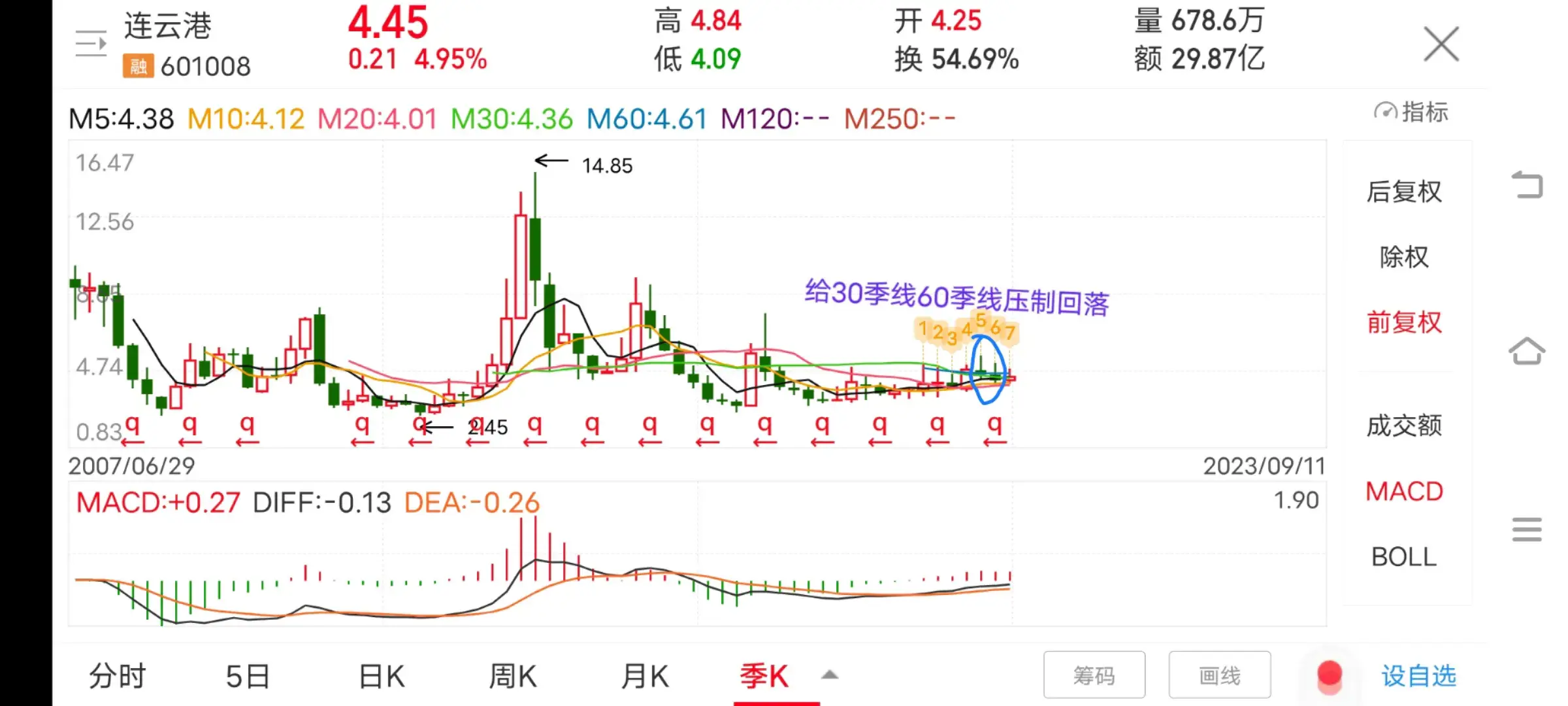 为什么有些票5周线上穿250周线或5月线上穿60月线120月线没有拉升