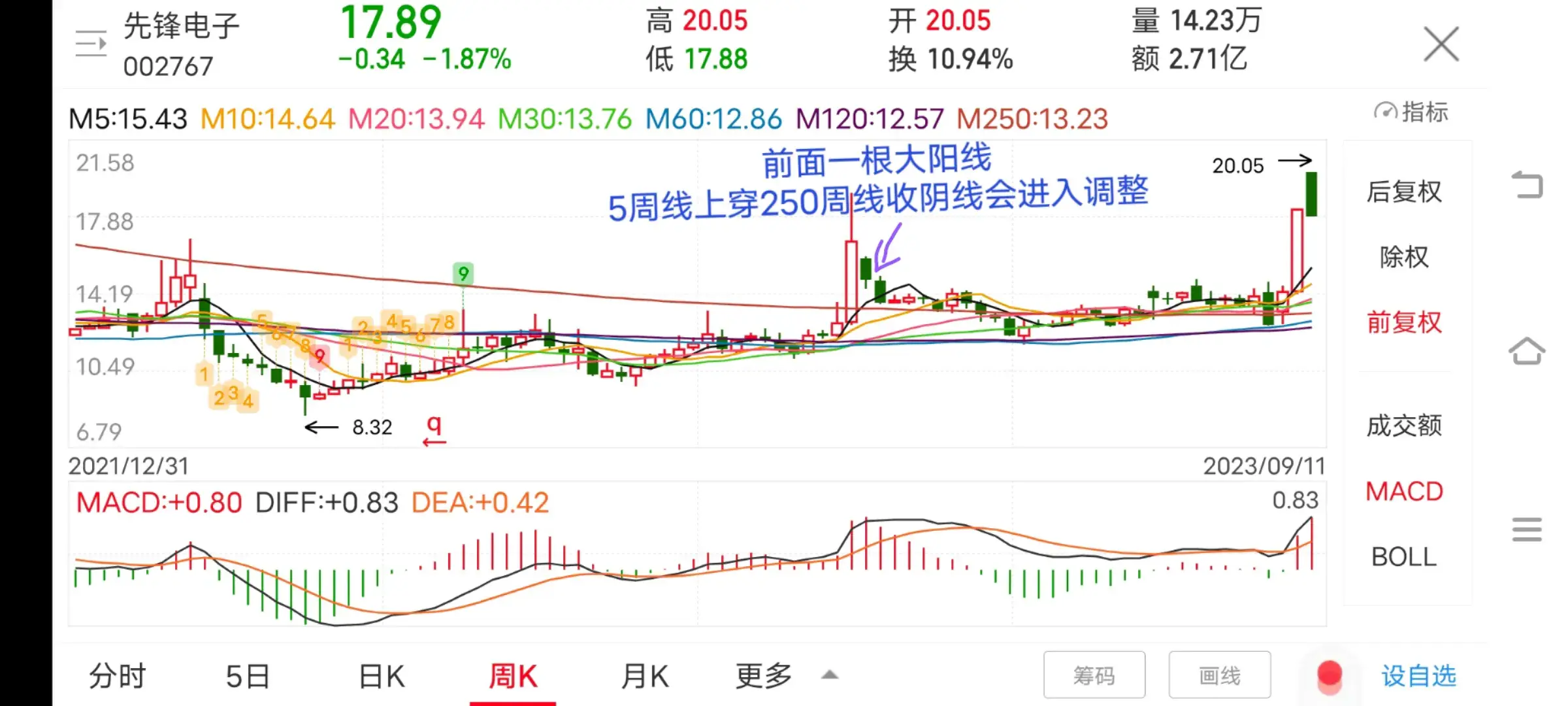 为什么有些票5周线上穿250周线或5月线上穿60月线120月线没有拉升