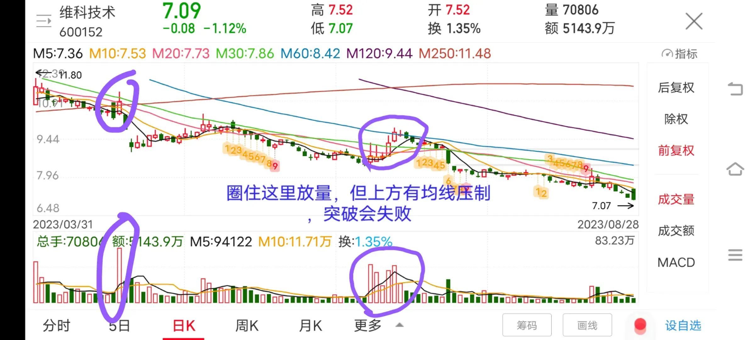 不要太迷信成交量放量不一定会继续拉升也有可能会突破失败