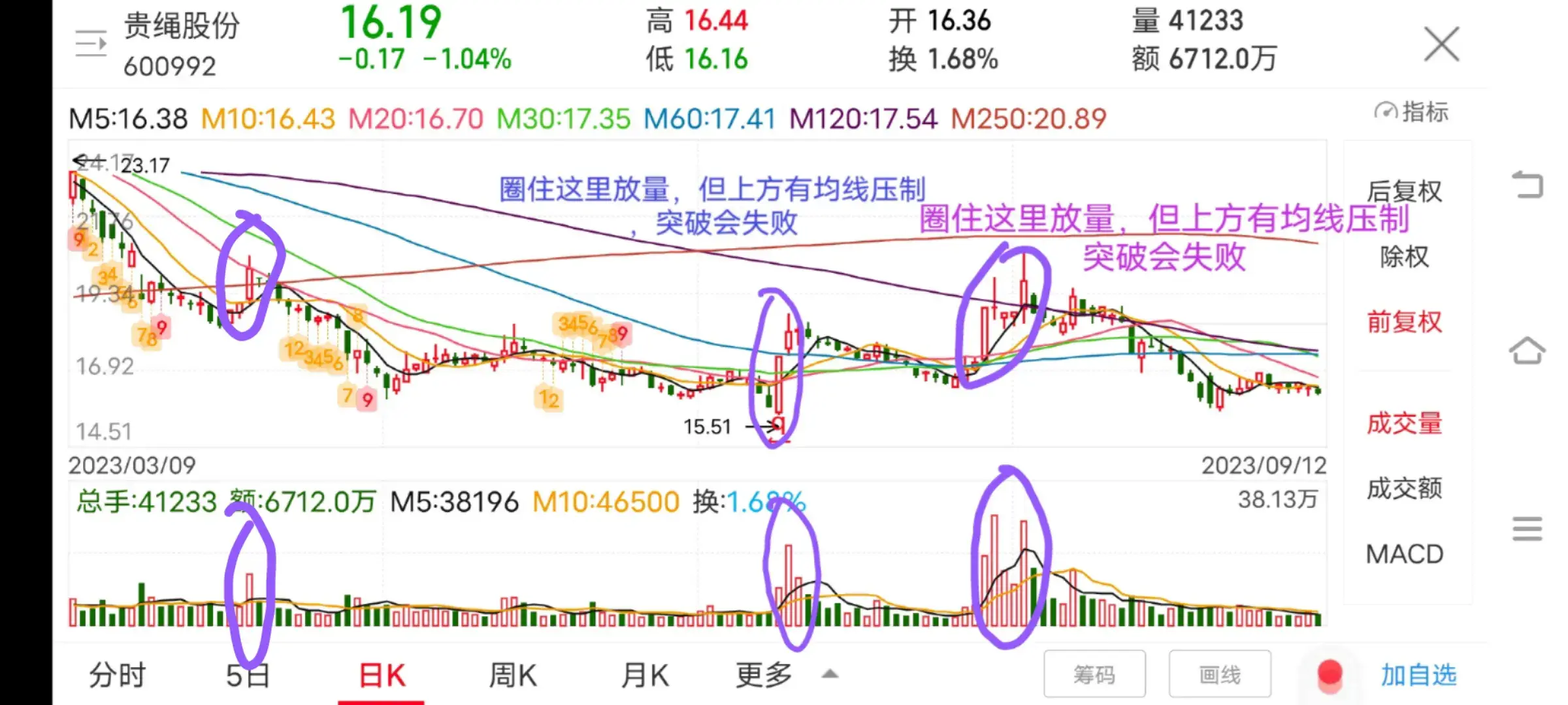 不要太迷信成交量放量不一定会继续拉升也有可能会突破失败