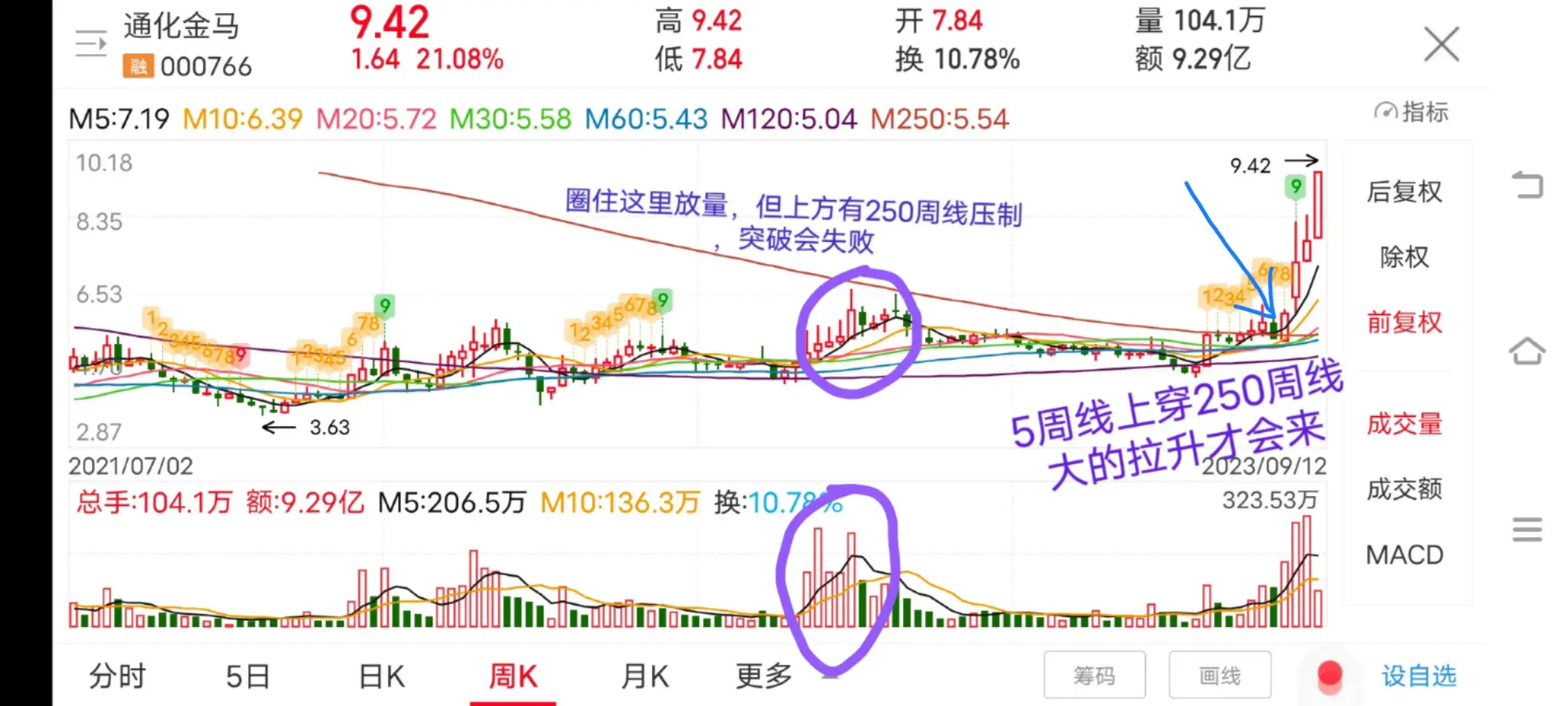 不要太迷信成交量放量不一定会继续拉升也有可能会突破失败