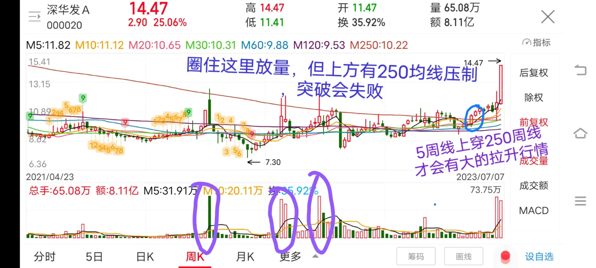 不要太迷信成交量放量不一定会继续拉升也有可能会突破失败