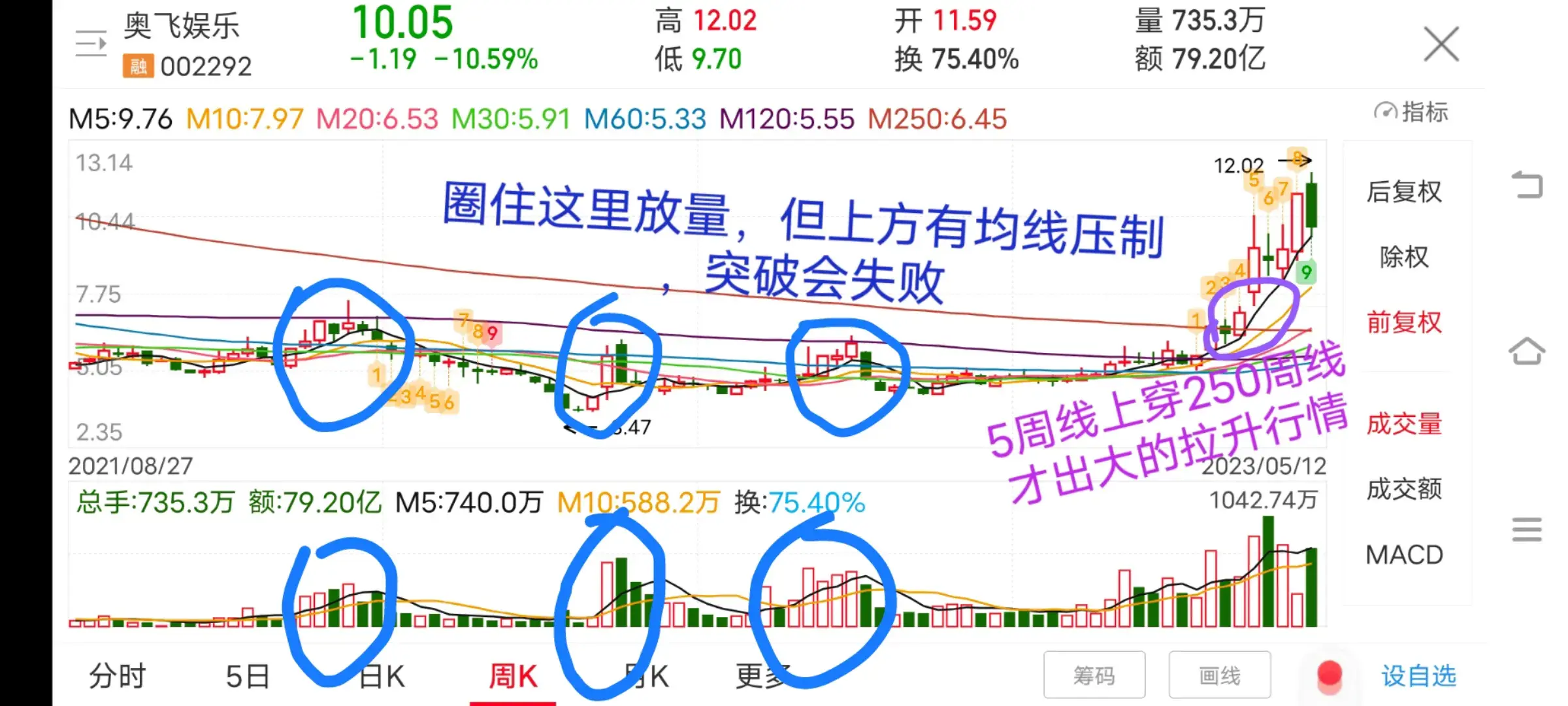 不要太迷信成交量放量不一定会继续拉升也有可能会突破失败