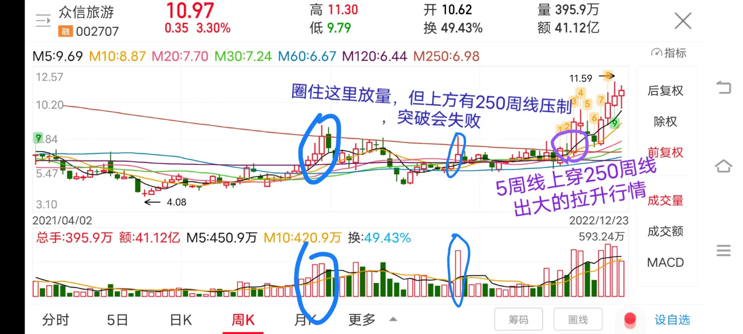 不要太迷信成交量放量不一定会继续拉升也有可能会突破失败