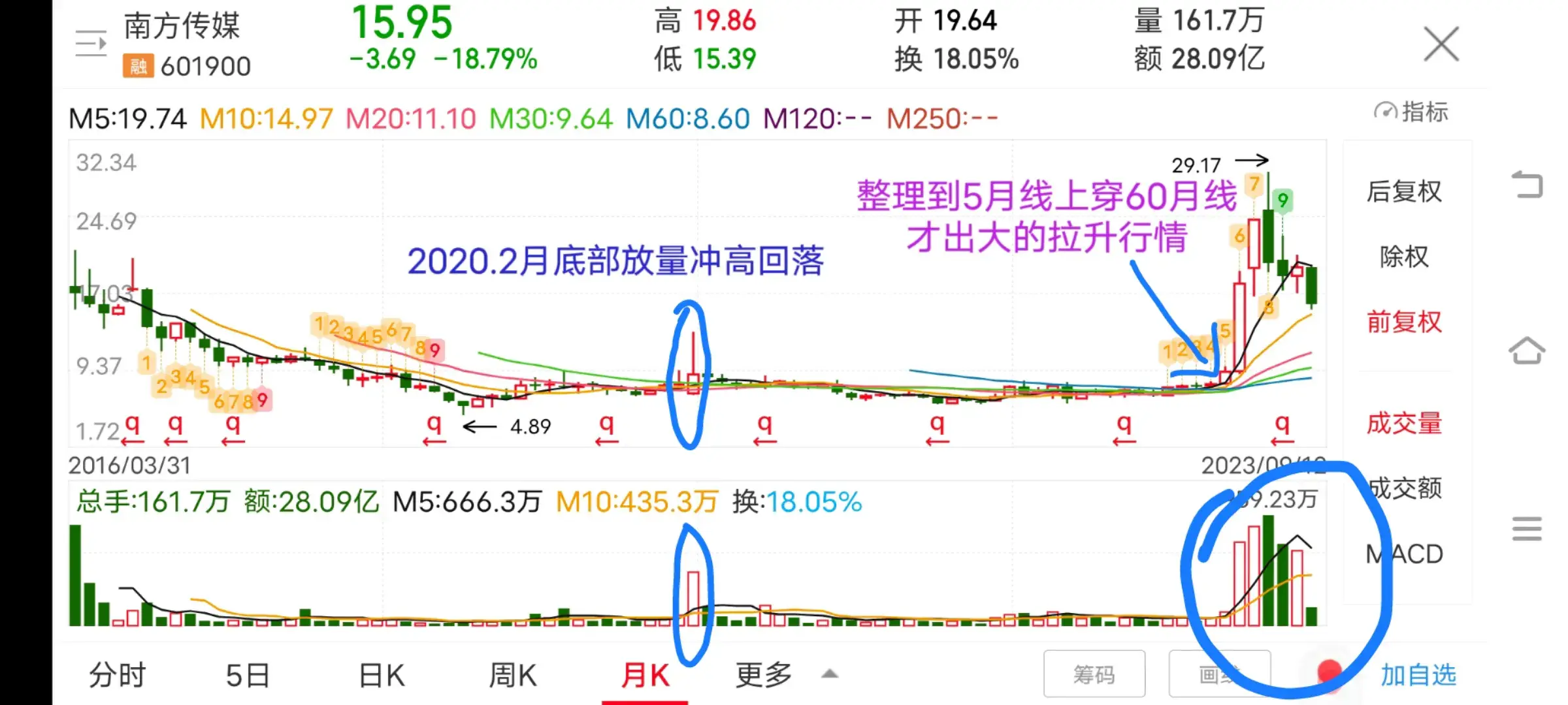 不要太迷信成交量放量不一定会继续拉升也有可能会突破失败