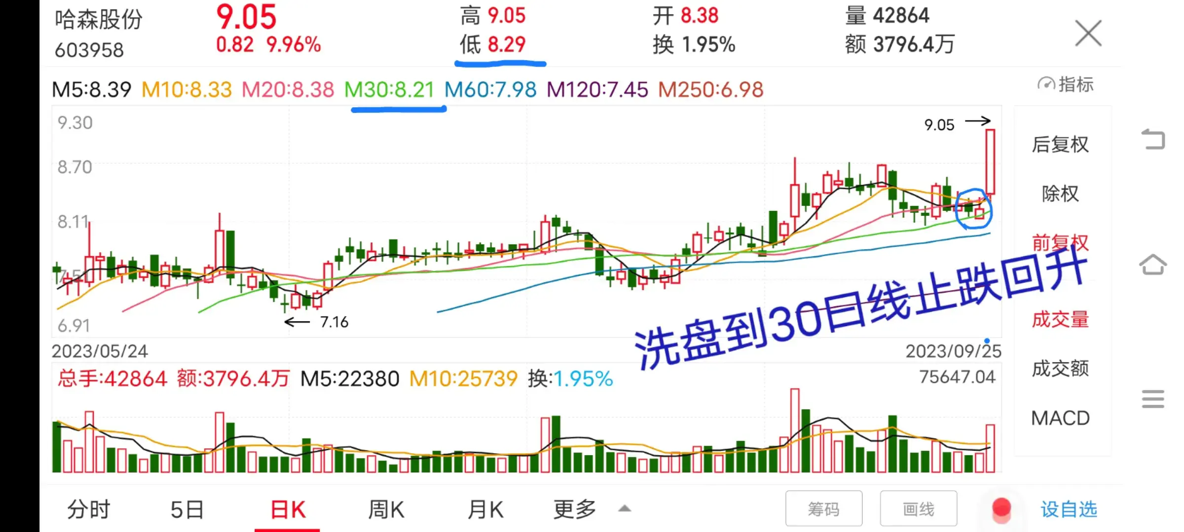 现在越来越多粉丝反馈用我分享的方法抓到涨停板了恭喜。