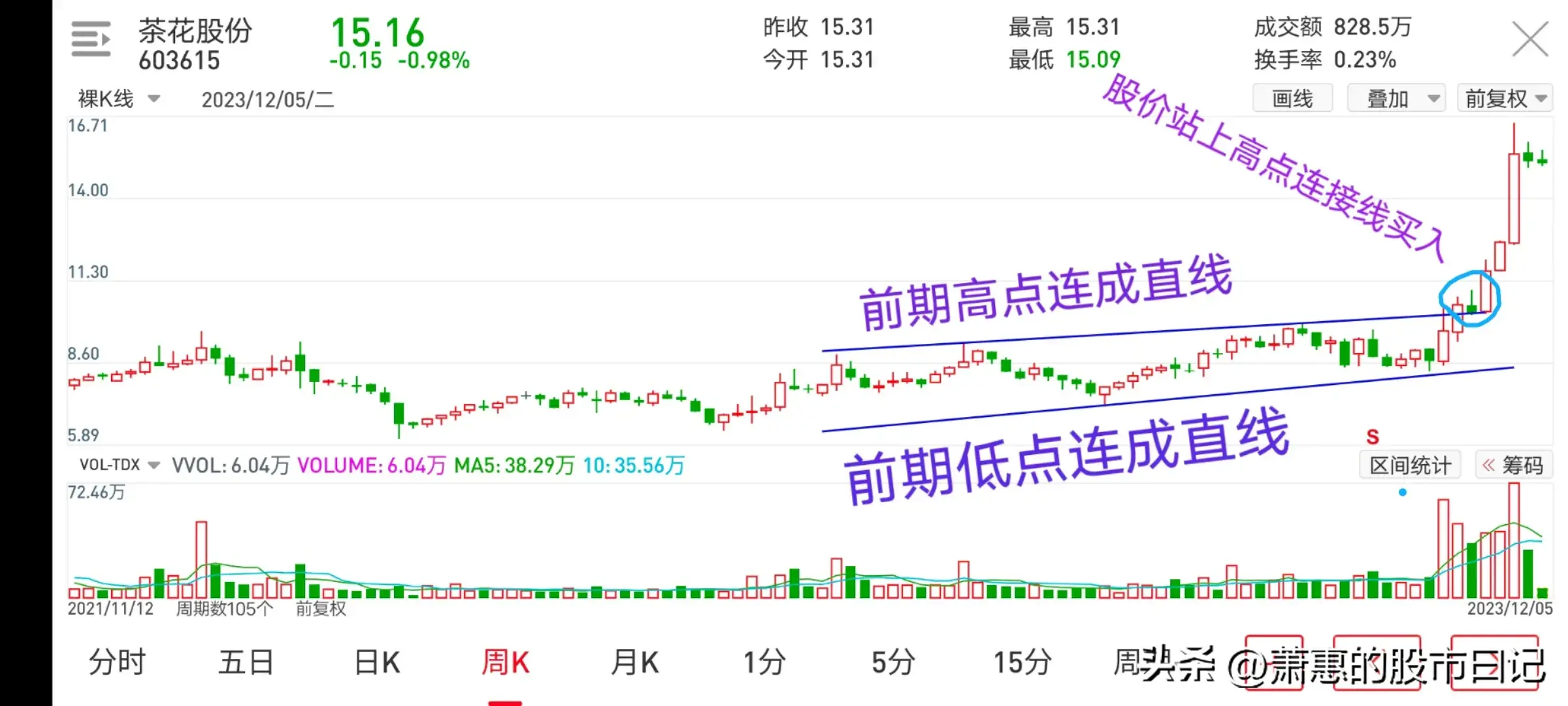 通过均线及突破箱体平台抓起爆点
