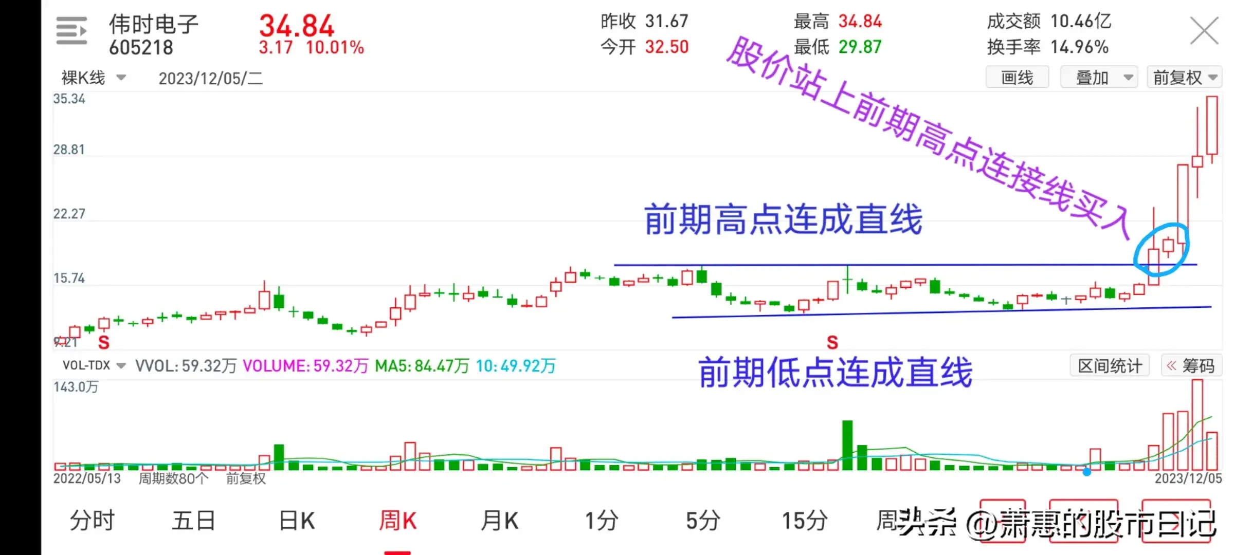 通过均线及突破箱体平台抓起爆点