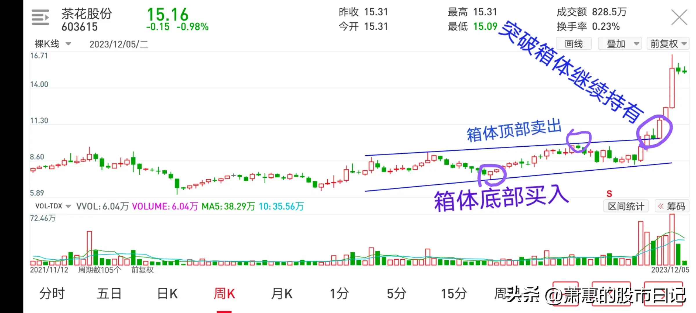 通过均线及突破箱体平台抓起爆点