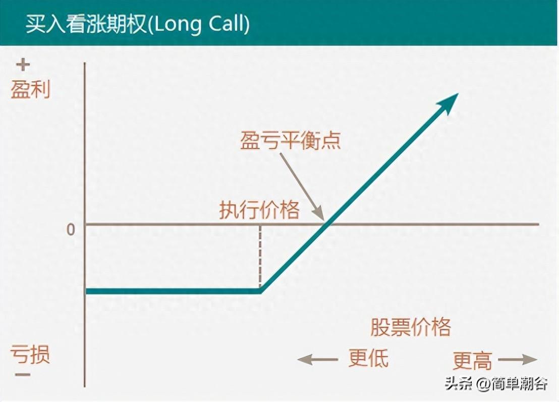 第一课什么是看涨期权?