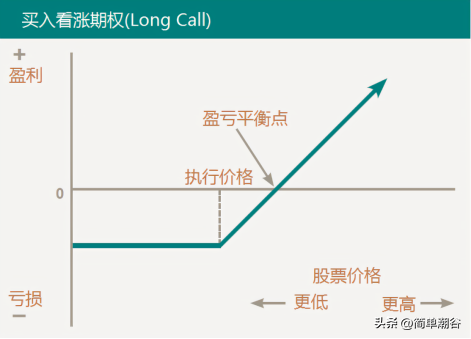 第六课如何根据上证50指数走势合理选择50ETF期权交易策略？
