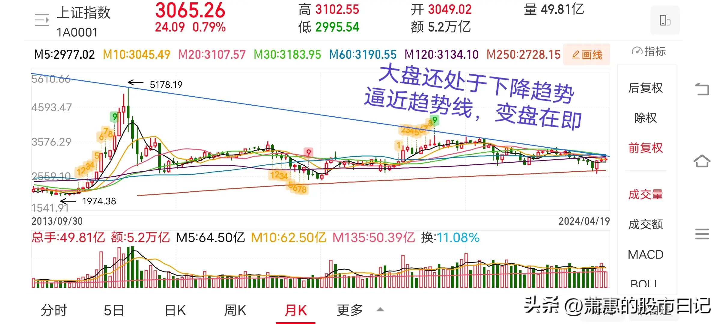 股市没有100获胜方法做的趋势对了才有机会提高胜率