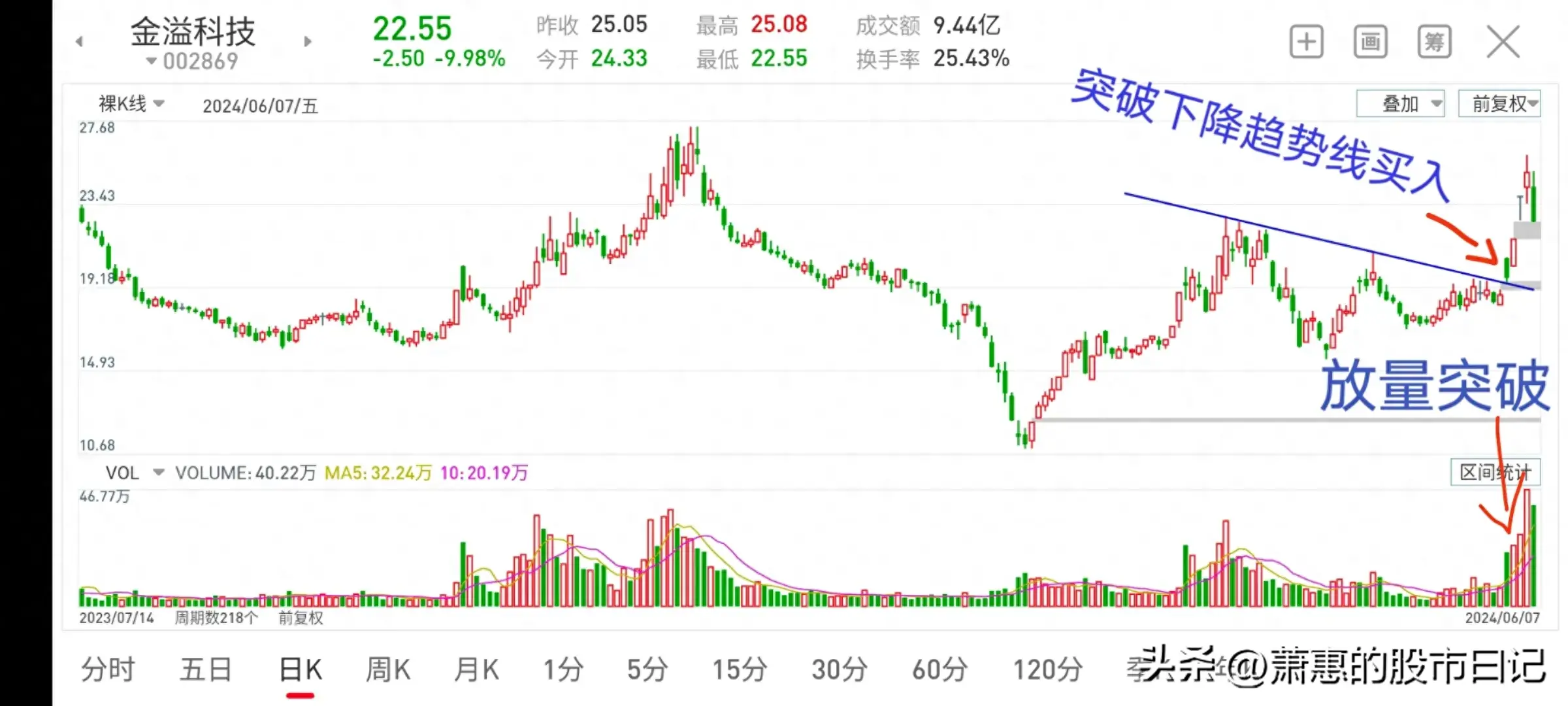 高点一波比一波低什么位置适合介入等待突破下降趋势线