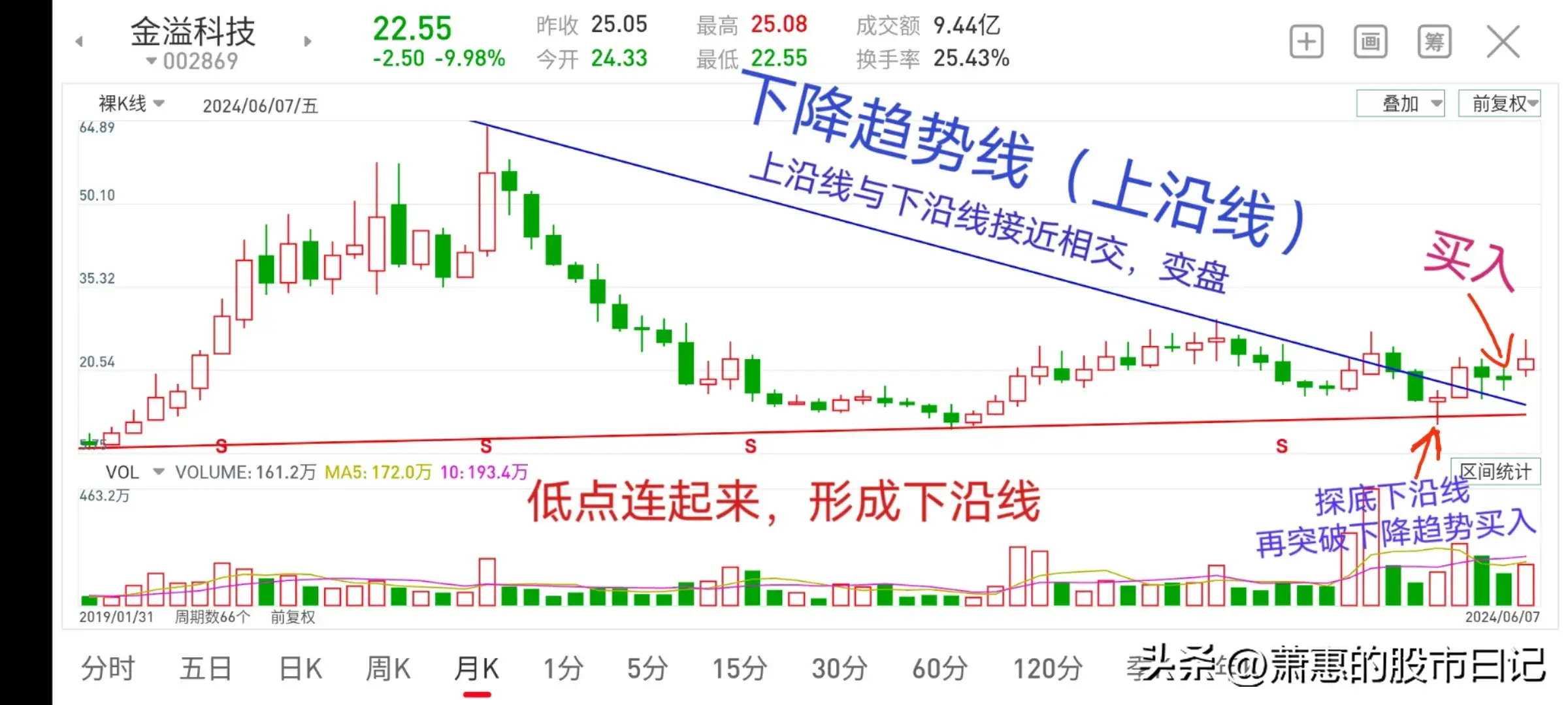 高点一波比一波低什么位置适合介入等待突破下降趋势线