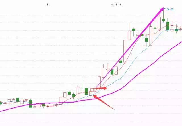 交易的三大核心高手的不传之秘！附实战案例