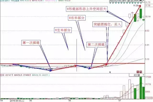 技术分析中最牛的底部形态今天就教你一招！