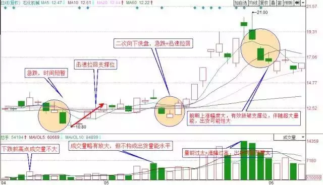 如何识破庄家阴谋？揭秘最常见的主力洗盘手法！