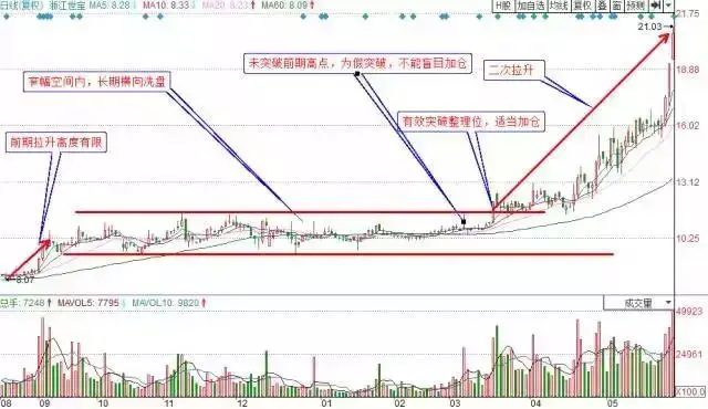 如何识破庄家阴谋？揭秘最常见的主力洗盘手法！