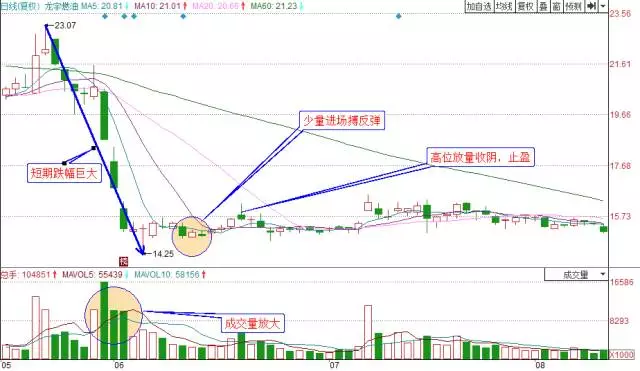 绝招抢反弹技巧教你如何赚钱最快！