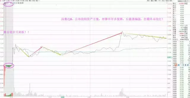对比这三张图找到股票盈利本质！