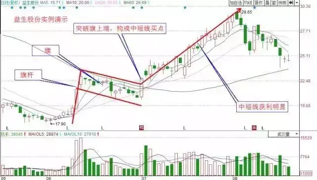 震荡市如何赚钱短线买股就这几招