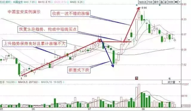 震荡市如何赚钱短线买股就这几招