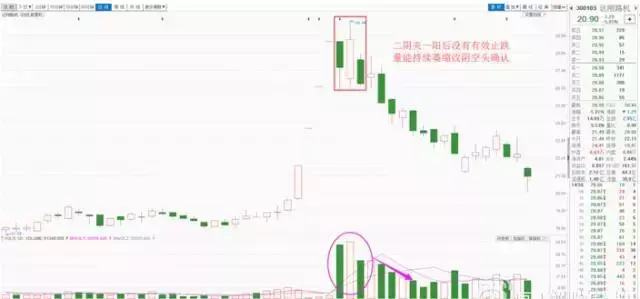 经典下跌K线组合看到马上清仓否则很容易被套牢！
