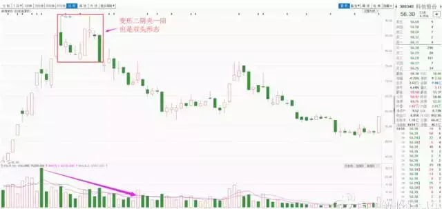 经典下跌K线组合看到马上清仓否则很容易被套牢！