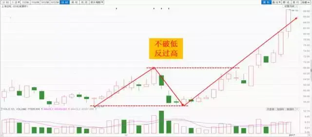 一招抓波段教你捕捉牛股黄金买入点！